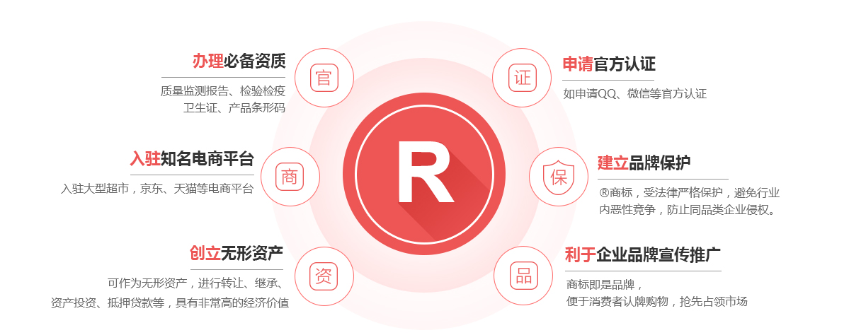 黄浦商标注册的作用
